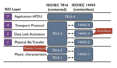 iso smart card standards|Standards in the smart card world .